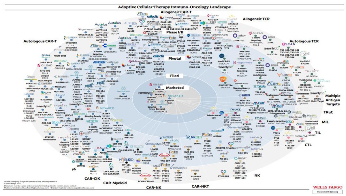 In 2020, 43% of license deals in oncology were related to CAR-T, with a median upfront of $65M. But what to make of the 100+ projects in pipeline? 🦠

A thread 🧵
1/8