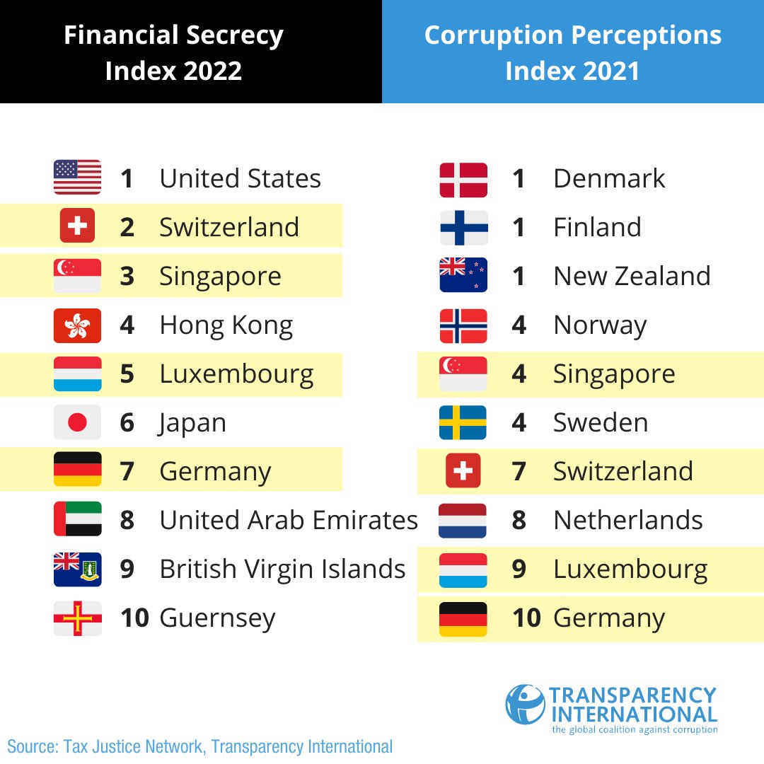 Countries at the top of the #CPI2021, may enjoy a less corrupt public sector, but they have a lot of work to do so they don't contribute to hide the dirty money of the corrupt.

Full index by <a href="/TaxJusticeNet/">Tax Justice Network Bsky: @taxjustice.net</a> ➡️ fsi.taxjustice.net
