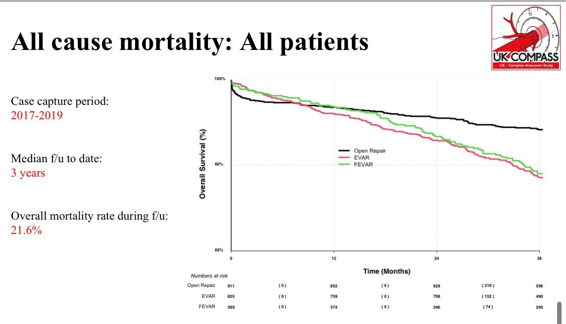 UK-COMPASS (@complexaaastudy) on Twitter photo Thank you to those attending our session at <a href="/VSGBI/">Vascular Society</a> ASM this morning. Lots of interesting discussion on our results. If a AAA is off-IFU for standard EVAR, how should we treat it? Every case in England over 2 years analysed… Thank you to those attending our session at <a href="/VSGBI/">Vascular Society</a> ASM this morning. Lots of interesting discussion on our results. If a AAA is off-IFU for standard EVAR, how should we treat it? Every case in England over 2 years analysed…