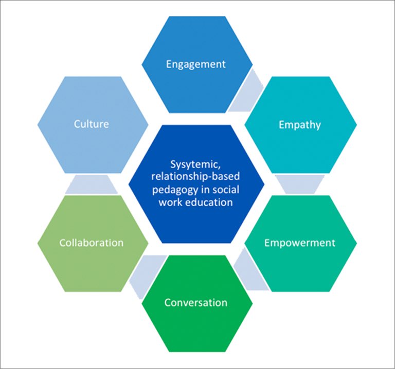 Without even one or two of these elements relationships and trust between social workers and families will fall apart. We must do better #relationshipbasedpractice #families #trust