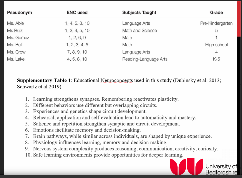 englishspecial's tweet photo. Some terrific research being reviewed here by Dr Rukshana Hoque @UoB_Science as part of the Learning Theories Conference for @UoB_TE teachers. Why are we not talking about neuroscience more in education?
#UOBLTCONF https://t.co/j5YwrELCx1
