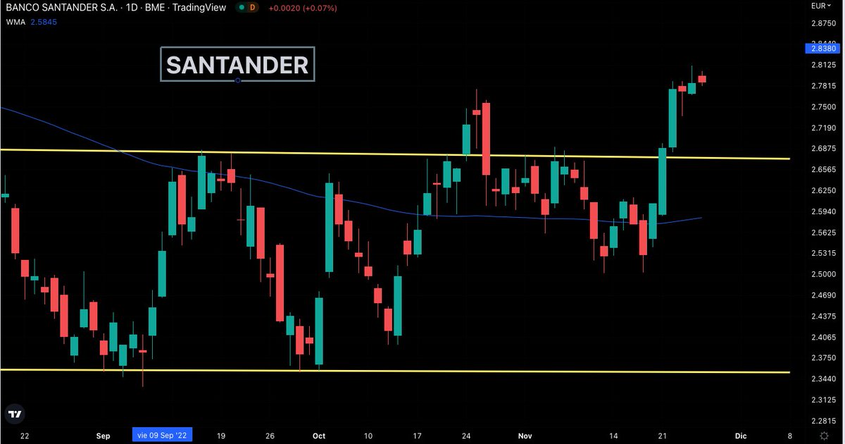 fede_rm's tweet photo. Bolsa 🇪🇸 #BANCOSANTANDER #SAN     
Segundo intento de cambio de tendencia. Aunque esta vez parece que aguanta
#inversion #Trading #bolsa 
👉 RT para los compis https://t.co/BBBp8xTcT6