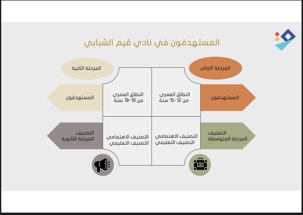 Qiam_sa1's tweet photo. المستهدفون في نادي قيم 

#تواصل_الرس #الرس @twaslalrss https://t.co/9UBgCaj6CU
