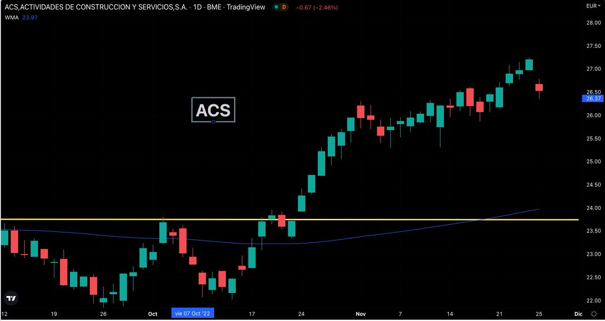 fede_rm's tweet photo. Bolsa 🇪🇸 #ACS      
Cuánto ha subido desde la ruptura de la resistencia? Nada más y nada menos que 14% !
#inversion #Trading #bolsa 
👉 RT para los compis https://t.co/cMnHTtG05X