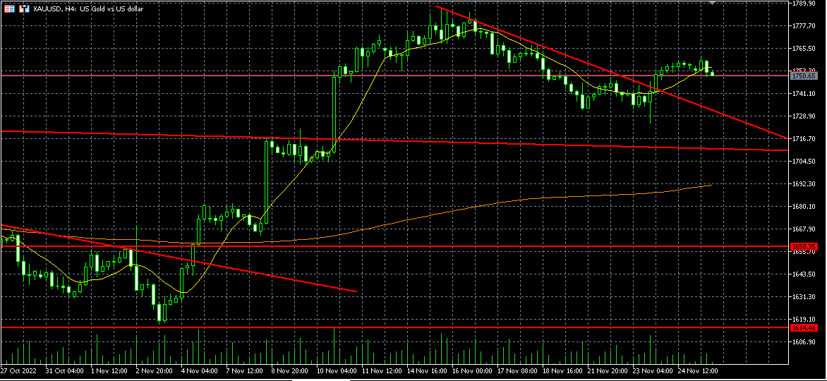 trend774's tweet photo. GOLD 4時間足
3本前と2本前の足で、直近高値圏での「実体のみ包み足陰線」が出た

��の先数本分は下目線

右肩下がりトレンドラインでサポートされるか意識しておく https://t.co/s7lLtF0B9B