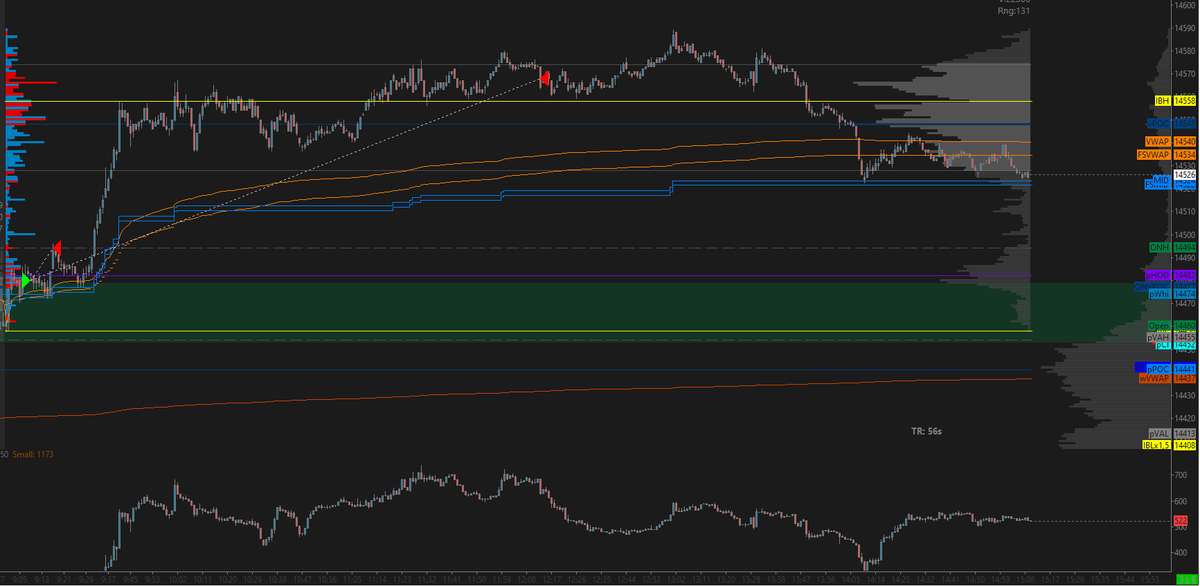 ftstradercasas's tweet photo. 24.10 +7.15R! Con los mercados americanos cerrados estuve más activo de lo normal en la apertura europea. En el Dax operé con los micros ya que es un mercado que he operado poco.
#FDAX_F +14+88p= +4.25R
#FGBL_F +14+48t= +2.06R
17+10t= +0.84R https://t.co/dS2YX26QiN
