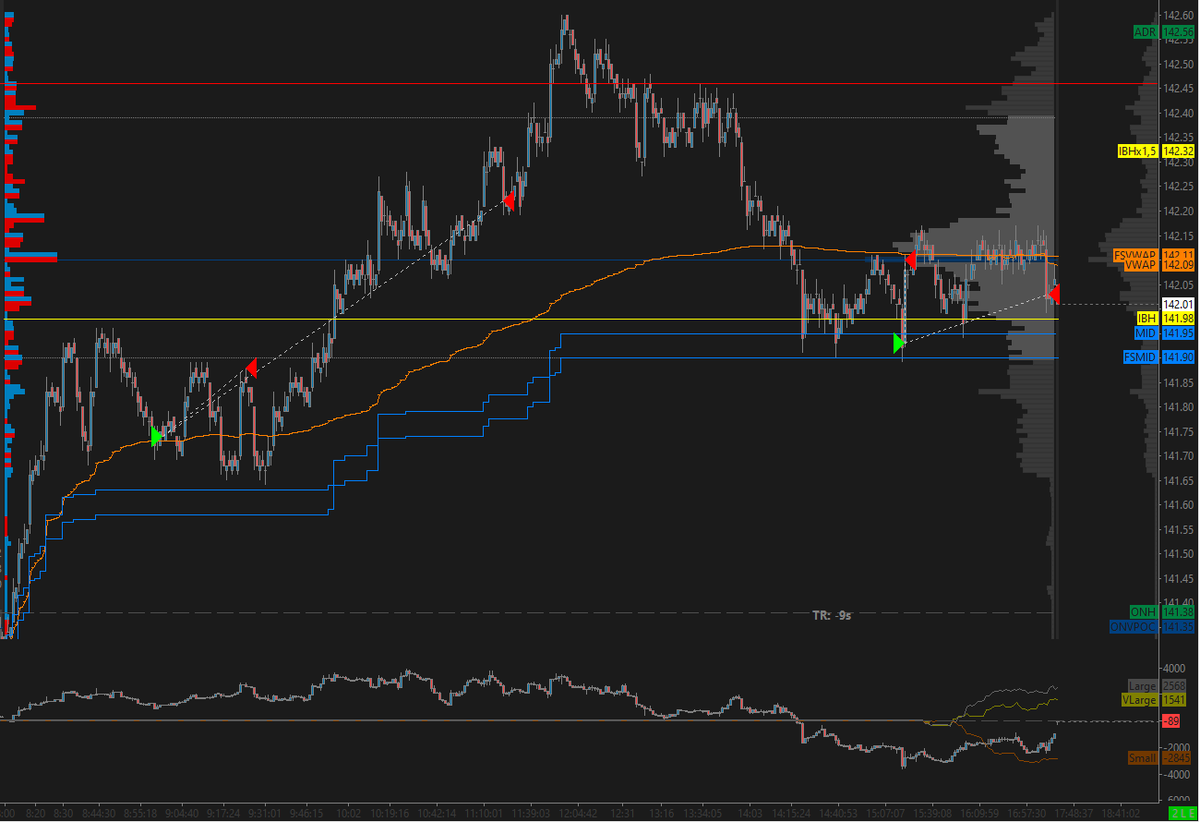 ftstradercasas's tweet photo. 24.10 +7.15R! Con los mercados americanos cerrados estuve más activo de lo normal en la apertura europea. En el Dax operé con los micros ya que es un mercado que he operado poco.
#FDAX_F +14+88p= +4.25R
#FGBL_F +14+48t= +2.06R
17+10t= +0.84R https://t.co/dS2YX26QiN