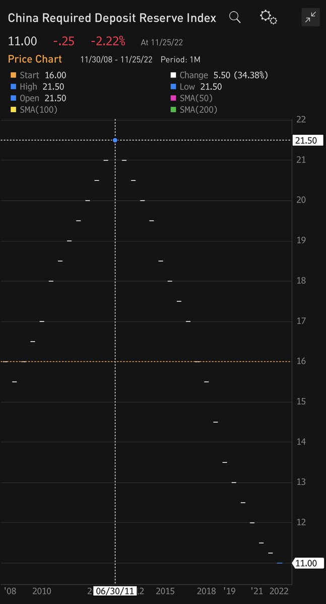 HAOHONG_CFA's tweet photo. The PBoC cut RRR by 50bps across the board, releasing 500bn yuan. A50 futures up almost 1%, $CNH steady. $FXI $PGJ $KWEB

Since 06-2011, PBOC has cut RRR from 22% to 11%. I still remember the days back then when growth really falling &amp; Fridays stuck in the office cos of PBOC. https://t.co/KhjZxJoWSw