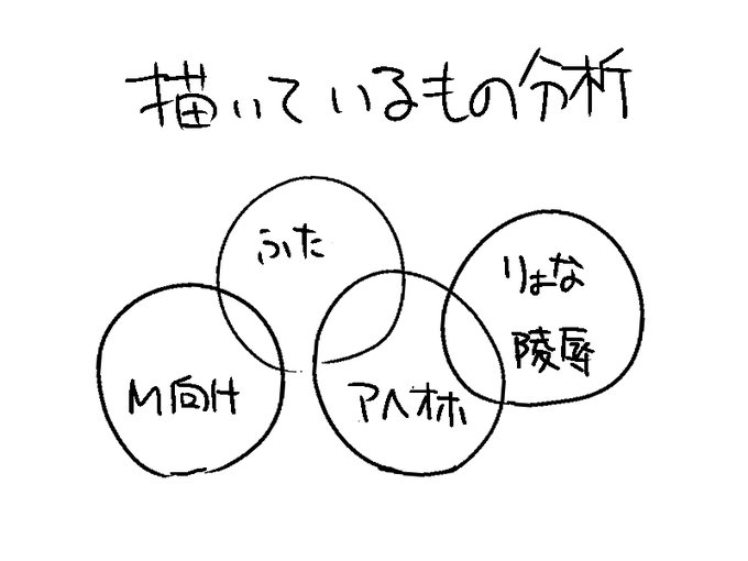 描くものがよくブレる気がするから分析した たぶんこういうベン図になる 