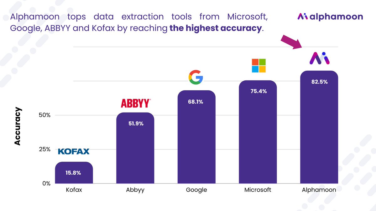 Looking for software for invoice data extraction? Look no further. 

Alphamoon delivers:
✅ 82.5% for a set of outdated invoices,
✅ 98% for a set of modern, commonly used invoices.

alphamoon.ai/data-extractio…

#dataextraction #invoicesprocessing #invoices #invoicesprocessing