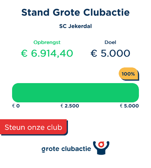 De Grote Clubactie zit er op. Onze jeugdleden hebben net zo fanatiek gejaagd op lootjeskopers als op doelpunten! En dat is te merken ook. We hebben het doelbedrag ruimschoots gehaald en kunnen bijna € 7.000 tegemoet zien. Dank jullie wel voor jullie inzet!