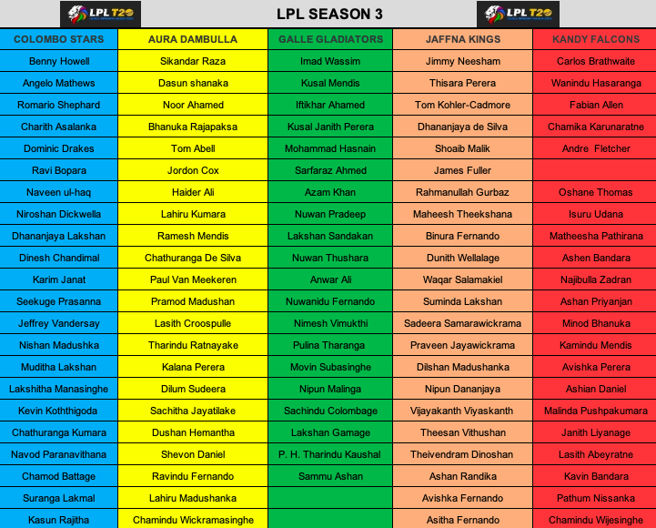 newsradiolk's tweet photo. Sri Lanka Cricket releases that squads that will be a part of the 2022 Lanka Premier League that is due to be worked off from the 6th to 23rd of December.
#SriLanka #lka #LPL @OfficialSLC https://t.co/chs5vsGgvV