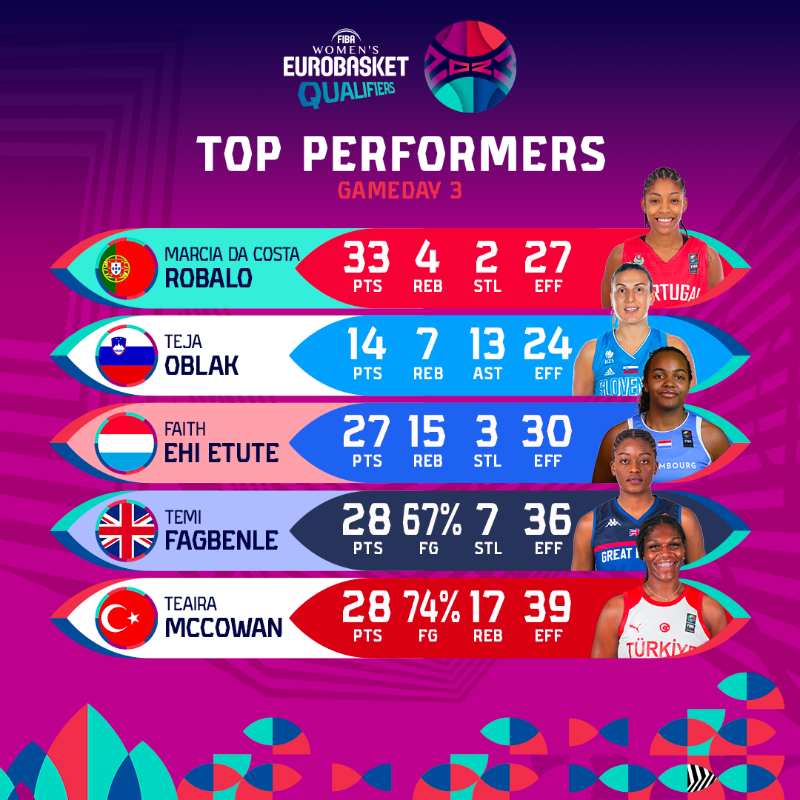 EuroBasketWomen's tweet photo. Who was your #EuroBasketWomen Qualifiers MVP last night? 🤔

VOTE 🔽