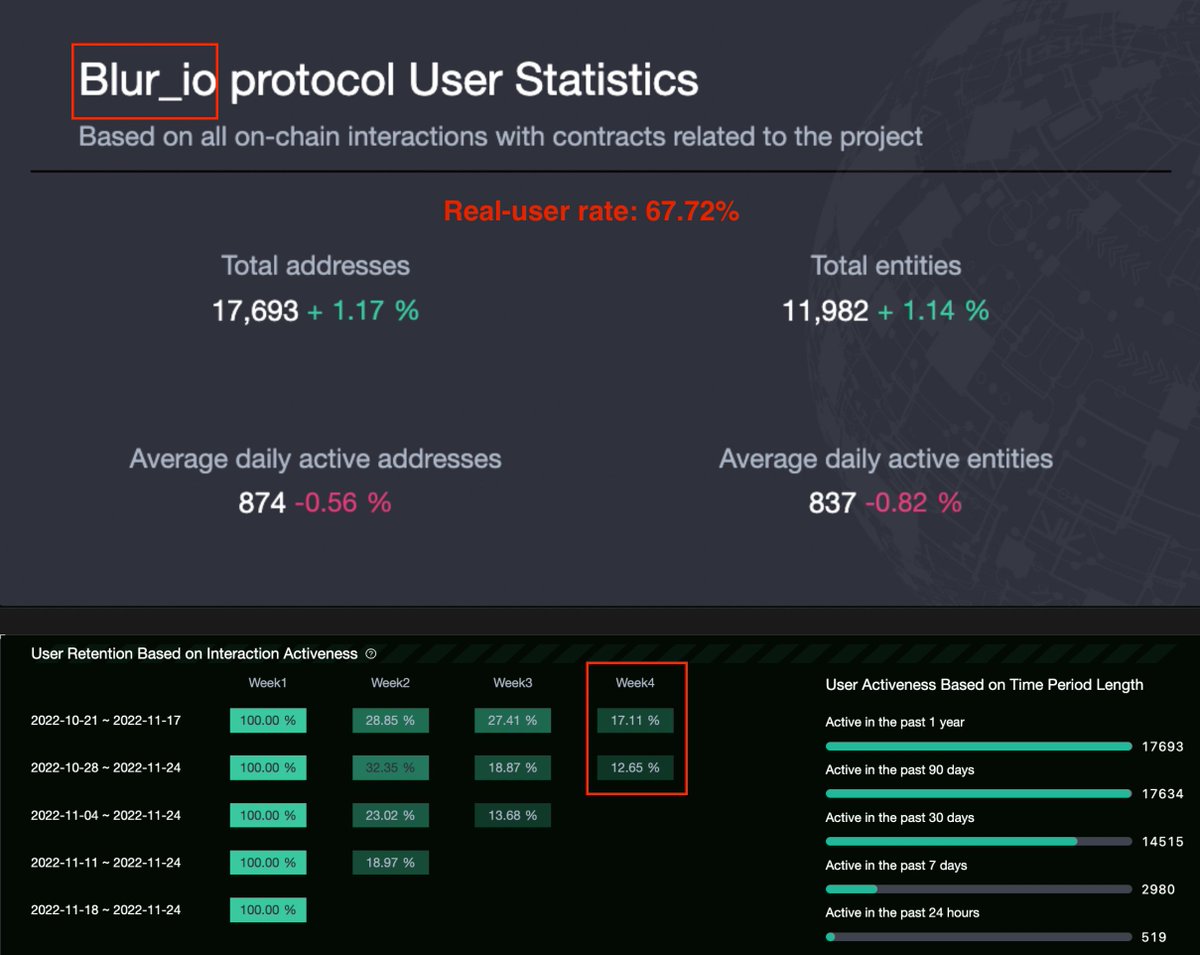 ScopeProtocol's tweet photo. 🧐We all know @opensea is the giant of the NFT marketplace, but who comes second?
@the_x2y2 , @LooksRare , or @Blur?
👨🔧We used pure on-chain data powered by 0xScope Insight to analyze the current user data of major NFT Marketplaces and got some interesting findings.
🧵👇 https://t.co/uepDpvT6C7