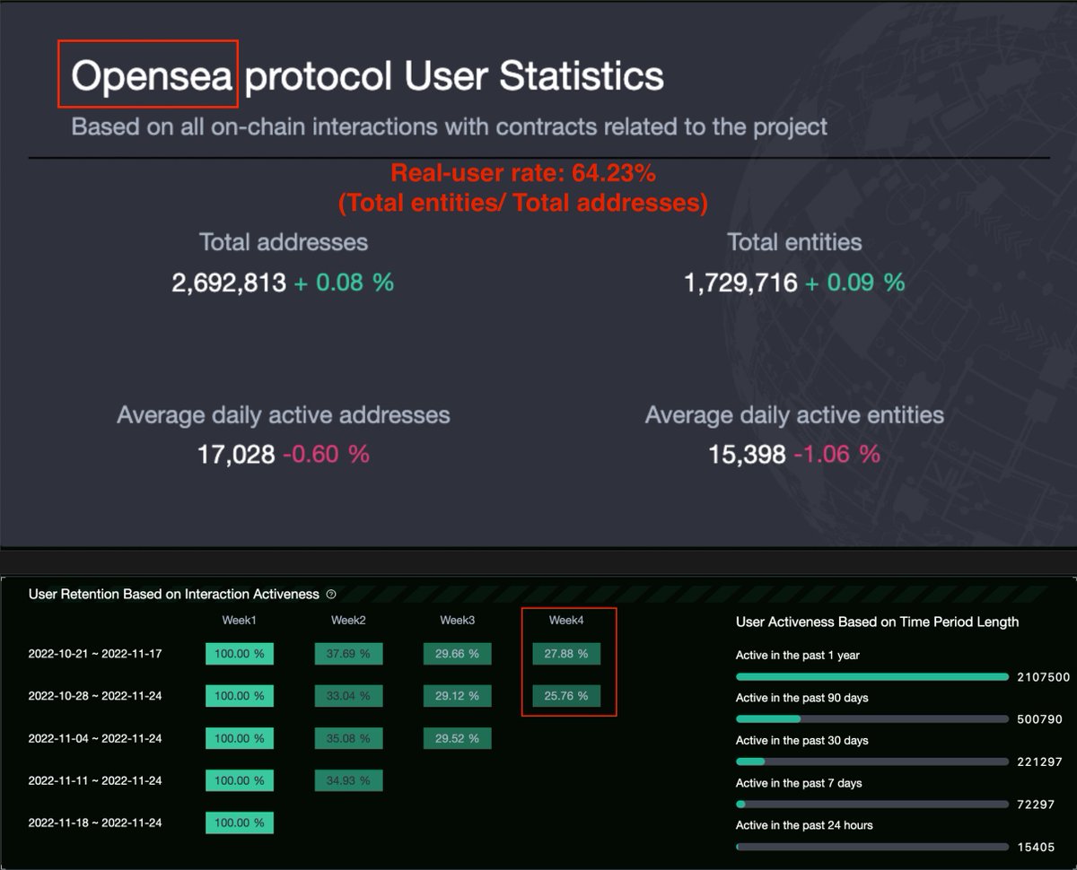 ScopeProtocol's tweet photo. 🧐We all know @opensea is the giant of the NFT marketplace, but who comes second?
@the_x2y2 , @LooksRare , or @Blur?
👨🔧We used pure on-chain data powered by 0xScope Insight to analyze the current user data of major NFT Marketplaces and got some interesting findings.
🧵👇 https://t.co/uepDpvT6C7