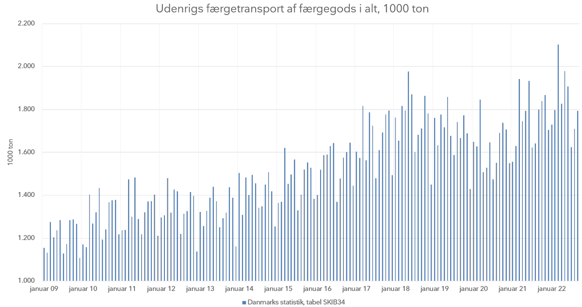 DkHelland's tweet photo. Færger til og fra Danmark flytter mere og mere gods. Kigger vi på de tre første kvartaler af året, er transport af gods steget med 13 % fra 2009 til 2022. Godt for klimaet, da søtransport er en af de mest klimavenlige transportformer ⚓️🚢 #blaadk https://t.co/yeyFNUnMw3
