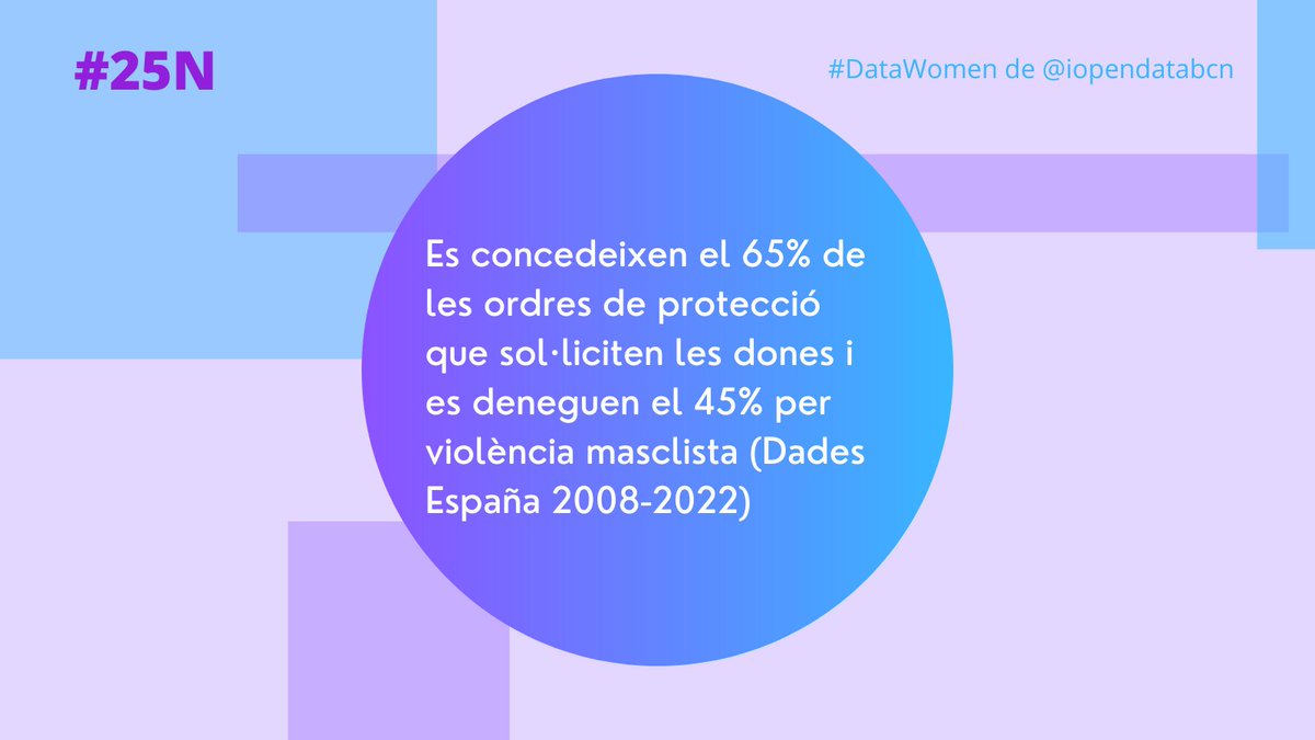 iopendatabcn's tweet photo. Es concedeixen el 65% de les ordres de protecció que sol·liciten les dones i es deneguen el 45% per violència masclista (Dades España 2008-2022)
#25NData #25N Equip #DAWO 👉 https://t.co/MEAyQzY0PY https://t.co/ku5JZFwy20