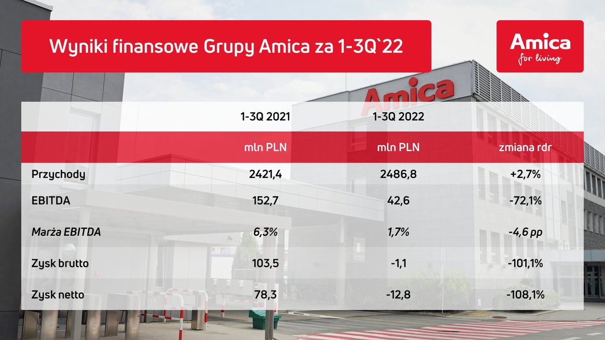 Amica Group (@amicagroup) on Twitter photo Presja kosztowa wpływa na wyniki <a href="/AmicaGroup/">Amica Group</a> po 3 kwartałach 2022, ale sukcesywnie zwiększamy stan gotówki i czujemy się przygotowani na różne scenariusze rozwoju sytuacji na europejskim rynku AGD.
Więcej: press.amica.pl/releases/77982… Presja kosztowa wpływa na wyniki <a href="/AmicaGroup/">Amica Group</a> po 3 kwartałach 2022, ale sukcesywnie zwiększamy stan gotówki i czujemy się przygotowani na różne scenariusze rozwoju sytuacji na europejskim rynku AGD.
Więcej: press.amica.pl/releases/77982…