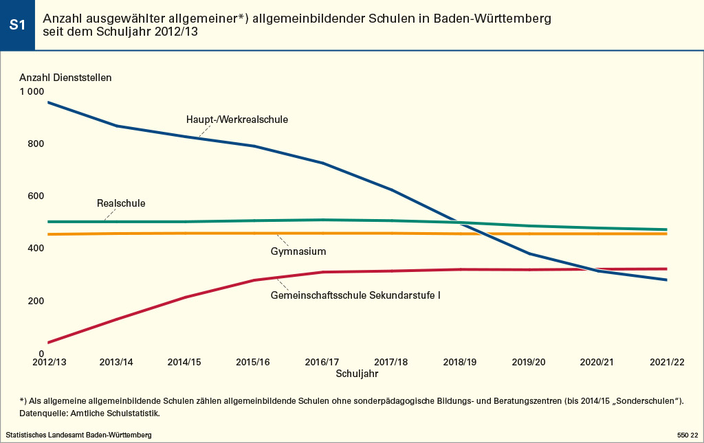 Statistik_BW's tweet photo. Die Schulart Gemeinschaftsschule feiert ihr 10-Jähriges. Unser Monatsheftbeitrag beleuchtet deren Entwicklung und vergleicht sie mit anderen Schularten. Teaser: Sie hat den höchsten Anteil inklusiv unterrichteter Schülerinnen und Schüler. #Inklsuion
➡️ https://t.co/INeCYLNrpE https://t.co/UuVyd2wJ3g