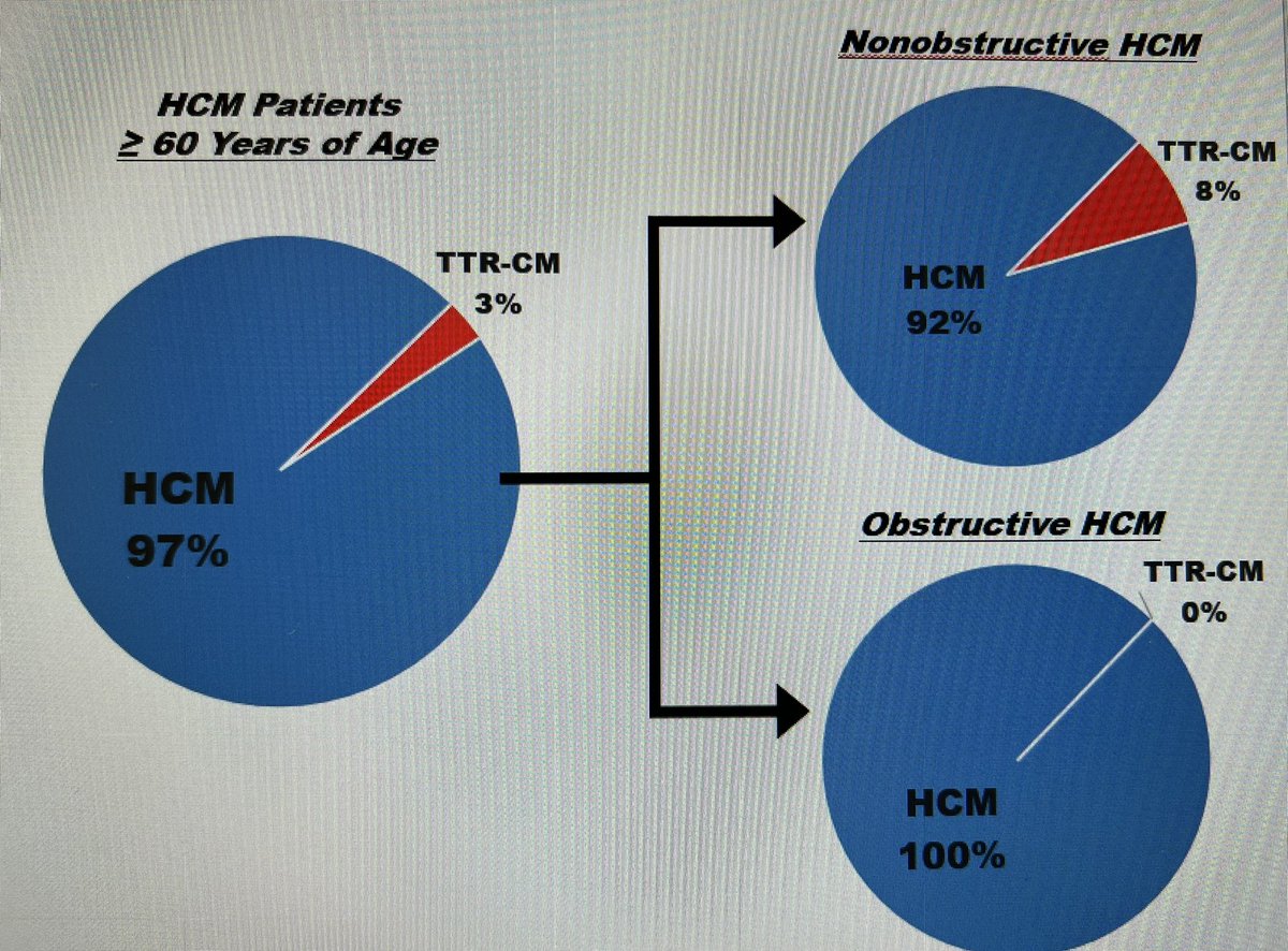 @CircImaging @frederickruberg @cshenoy3 @AllisonGHaysMD Identification of TTR cardiac amyloidosis in previously diagnosed HCM utilizing cardiac scintigraphy in consecutive patients. 3% of patients >60 yrs had TTR-CM including 8% of previously diagnosed nonobstructive HCM patients. @LaheyCardiology @MartinMaronMD