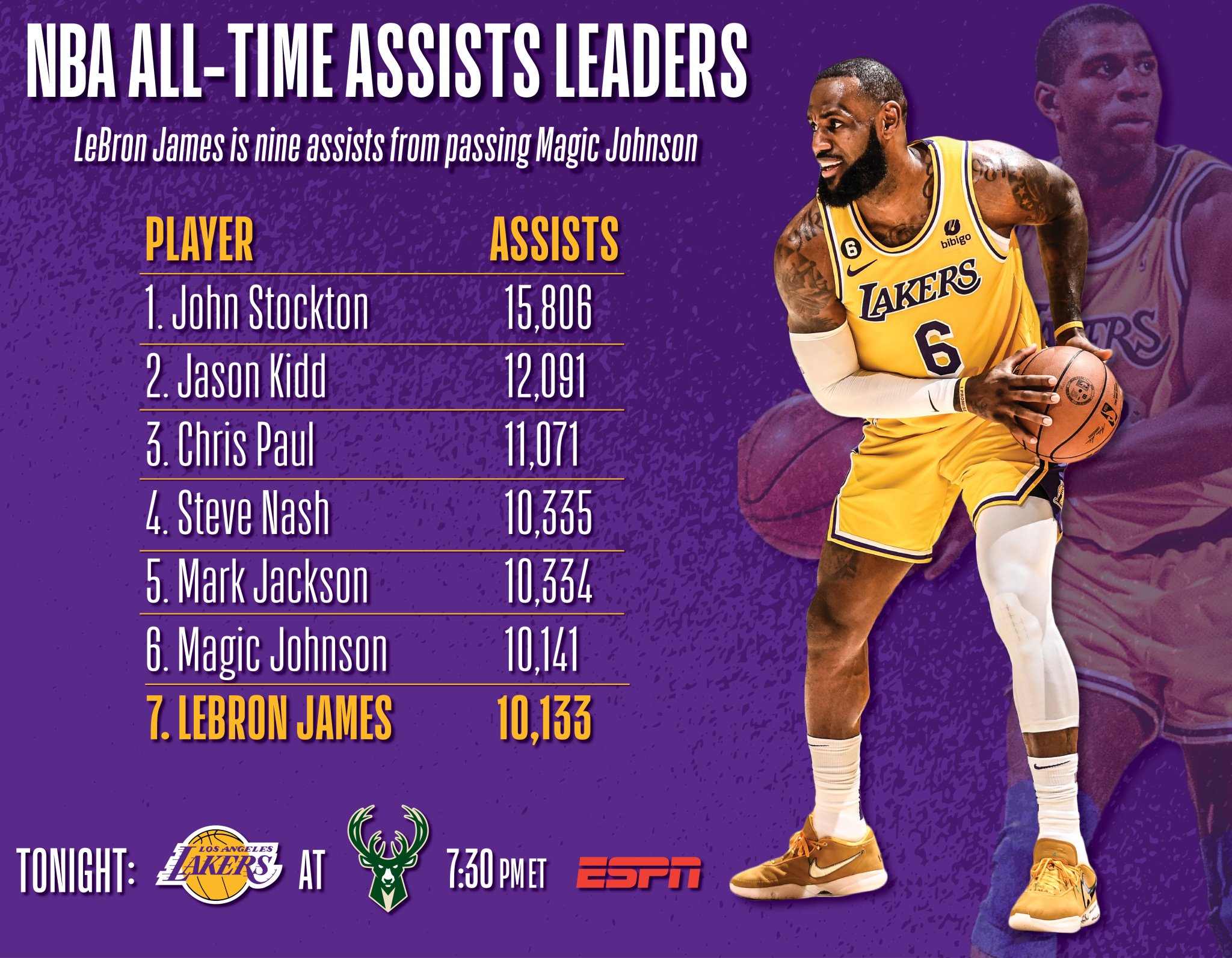 Nba all time assists deals