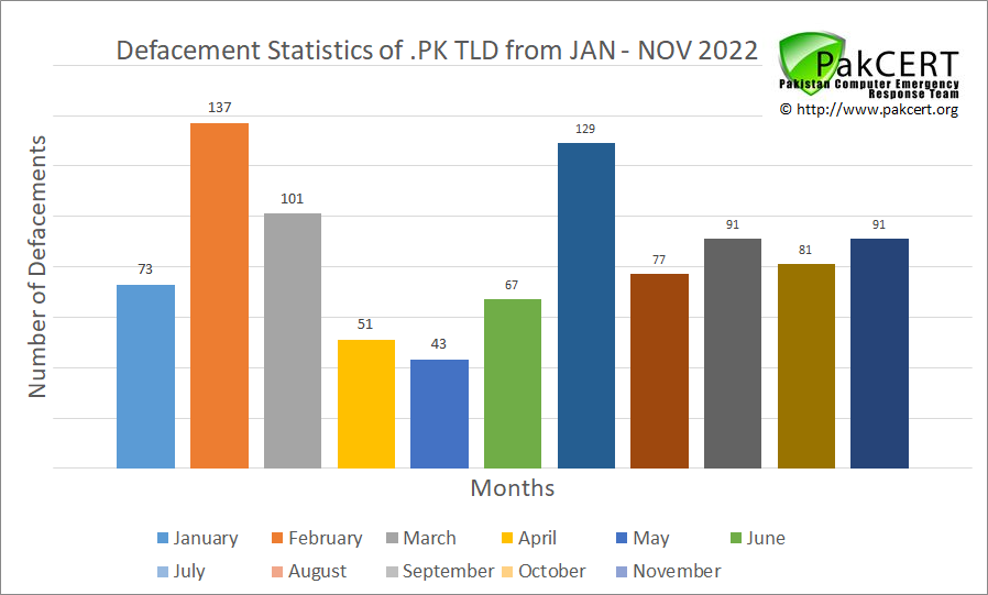 pakcert's tweet photo. Defacement statistics of hacked .PK web sites updated from January to November 2022
#infosec #databreach #security #Pakistan #CyberSecurity #Hacking #securitybreach #hackers #CyberSec  #cloudsecurity #technologynews #technology https://t.co/pdT5apnxpB