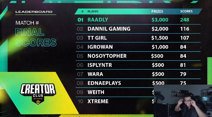 ¡Gané el 2° lugar en el torneo de <a href="/Ferg/">Ferg</a> en BR de 10K USD! 🔥

Gracias por sus consejos y apoyarme, los amo :3

#CODMCreatorClub