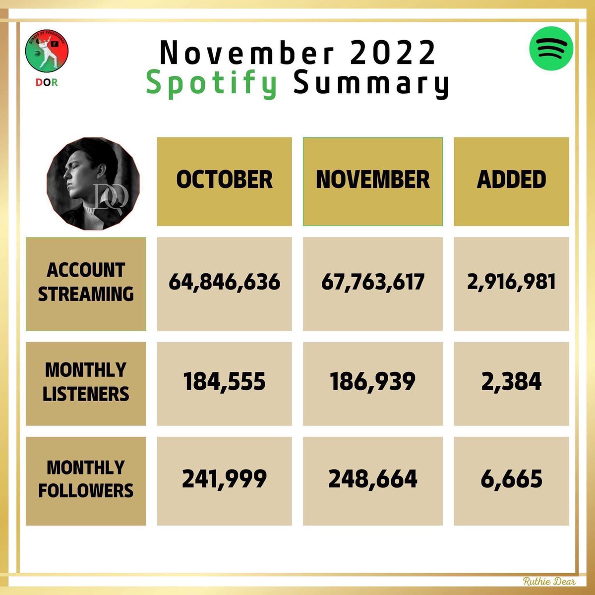 Monthly report on the status of
<a href="/dimash_official/">Dimash Qudaibergen</a>'s Spotify account❗️
These are the results for November 2022: a total of 2,916,981 streams; 6,665 new followers and 2,384 new
monthly listeners gained.
#DimashQudaibergen #DimashOnSpotify #DimashStreamingParties