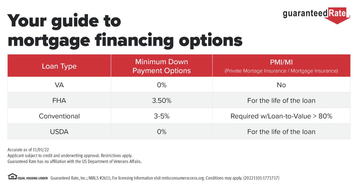 FinancingFitz's tweet image. When determining your budget, it’s important to know what your options look like. And, with my #FinancingThatFitz approach to tailor options that meet your needs and wants, you'll find that Guaranteed Rate is a great place to start! #dialDenise rate.com/denisefitzpatr…