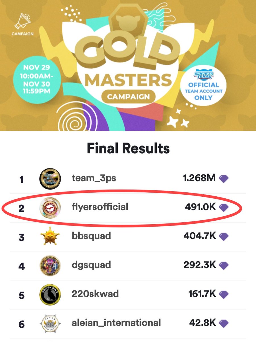 crissyggee's tweet photo. Gold badge achieved! Congratulations #Flyers βοΈβ€οΈ @TheFLYERSOFC
@maymayentrata07 @Barber_Edward_
@kumunityteams
#FlyersOnKumu #MayWard #KumunityTeams https://t.co/4uKsYlptdo