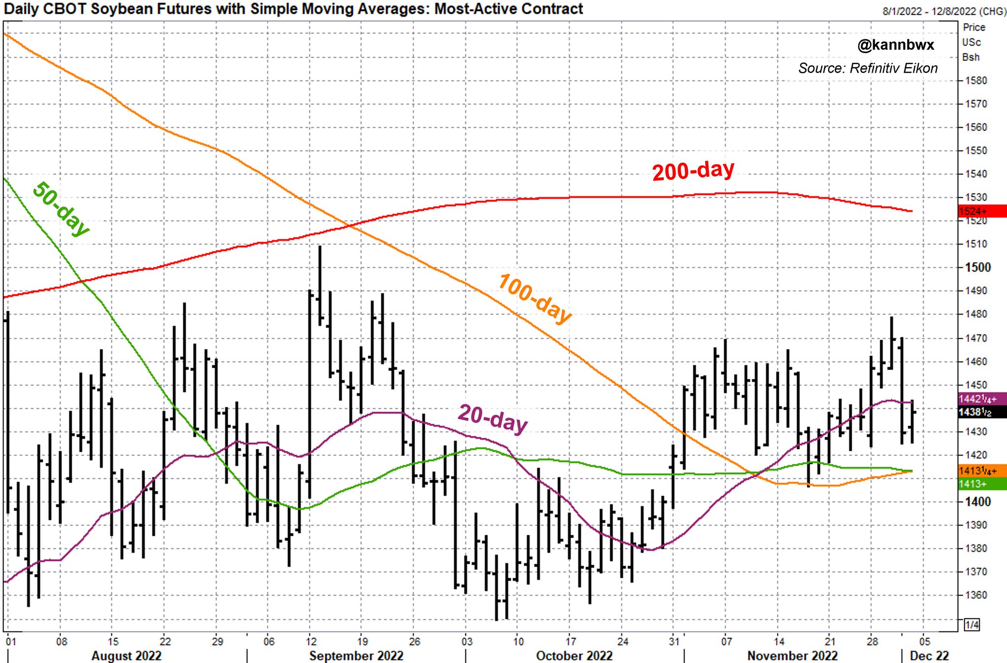 Karen Braun On Twitter Turned Out To Be A Decent Day For CBOT 