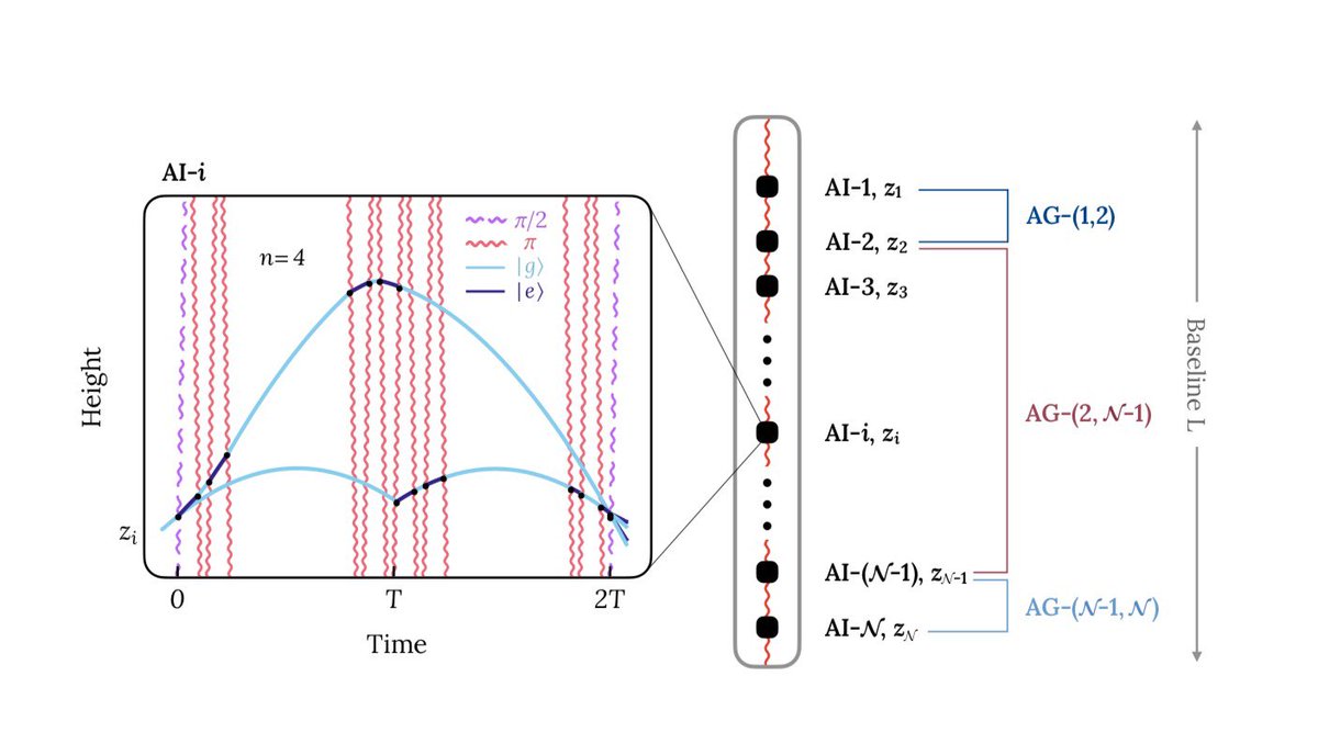 AION atom interferometry detector tweet media