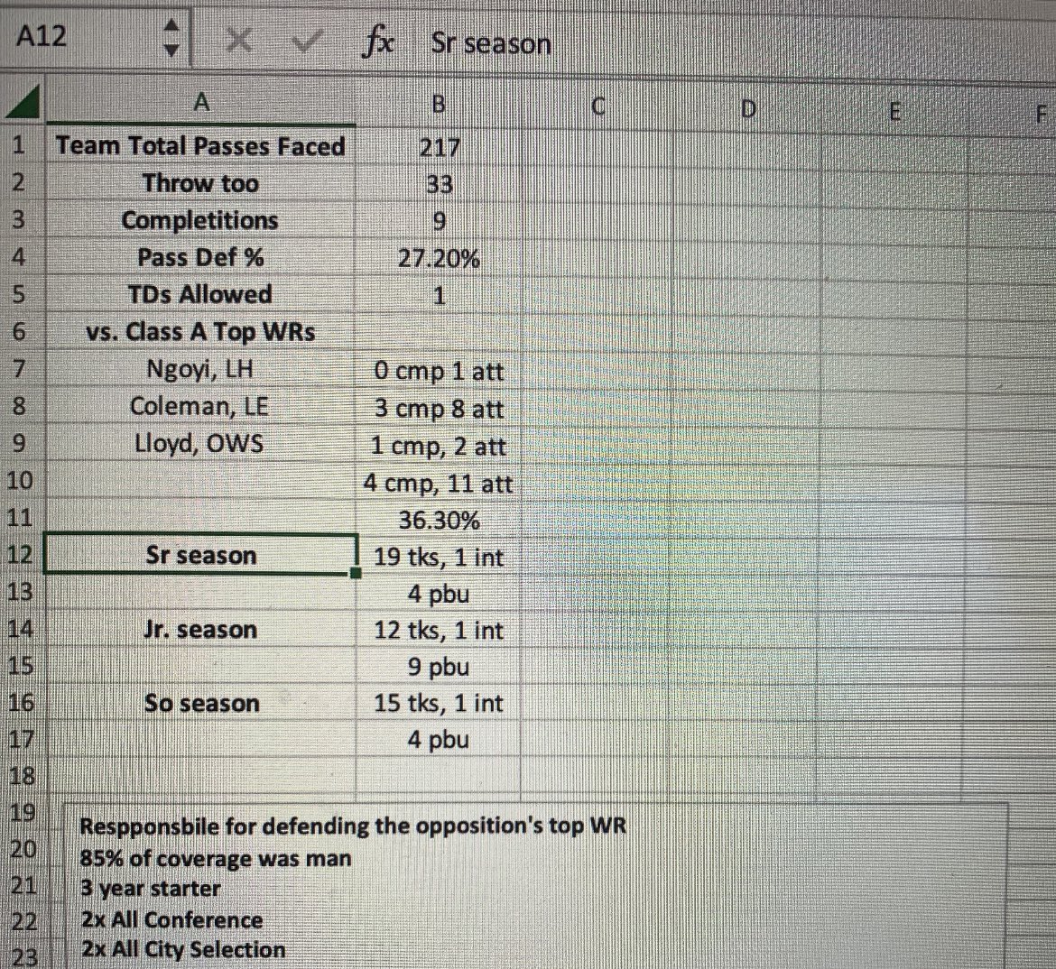 Some numbers from this season💪🏽