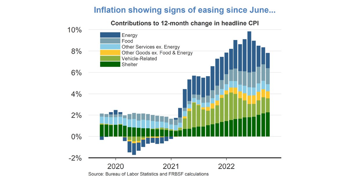 sffed's tweet photo. According to our latest #Fedviews, recent data suggest #inflation may have peaked. Price increases for some goods have slowed considerably while price increases in services remain high, largely due to shelter inflation which often trails adjustments in #housing market conditions. https://t.co/tx5xodUFq7