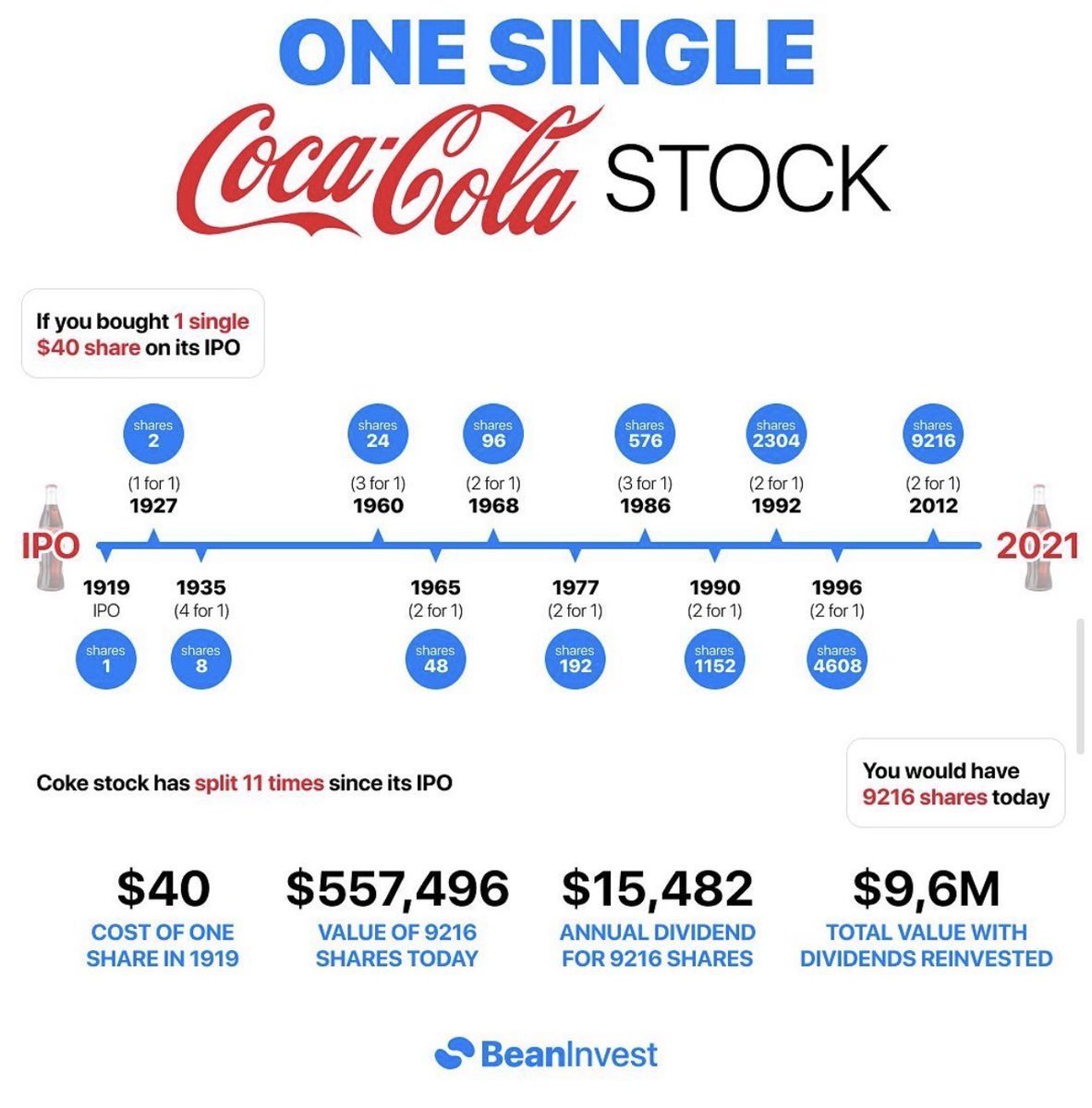 One Single Coca-Cola Stock: