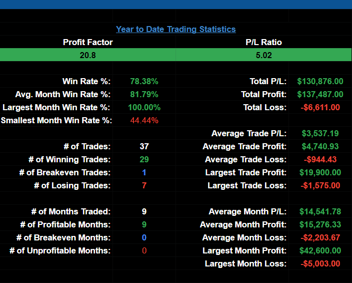 BeauTrades_'s tweet photo. Trade Update for November in @SteadyStackNFT : 

3 Winning Trades and entered into KWEB which starts our December off beautifully. 

$SPY Nov 7th Put  +$18,750 
$SOXL Shares Play  +$18,240
$M Dec 9th Call  +$340

Total: + $37,330 

No losses again. 
Account crosses 100k mark https://t.co/aFVkA4OVSA