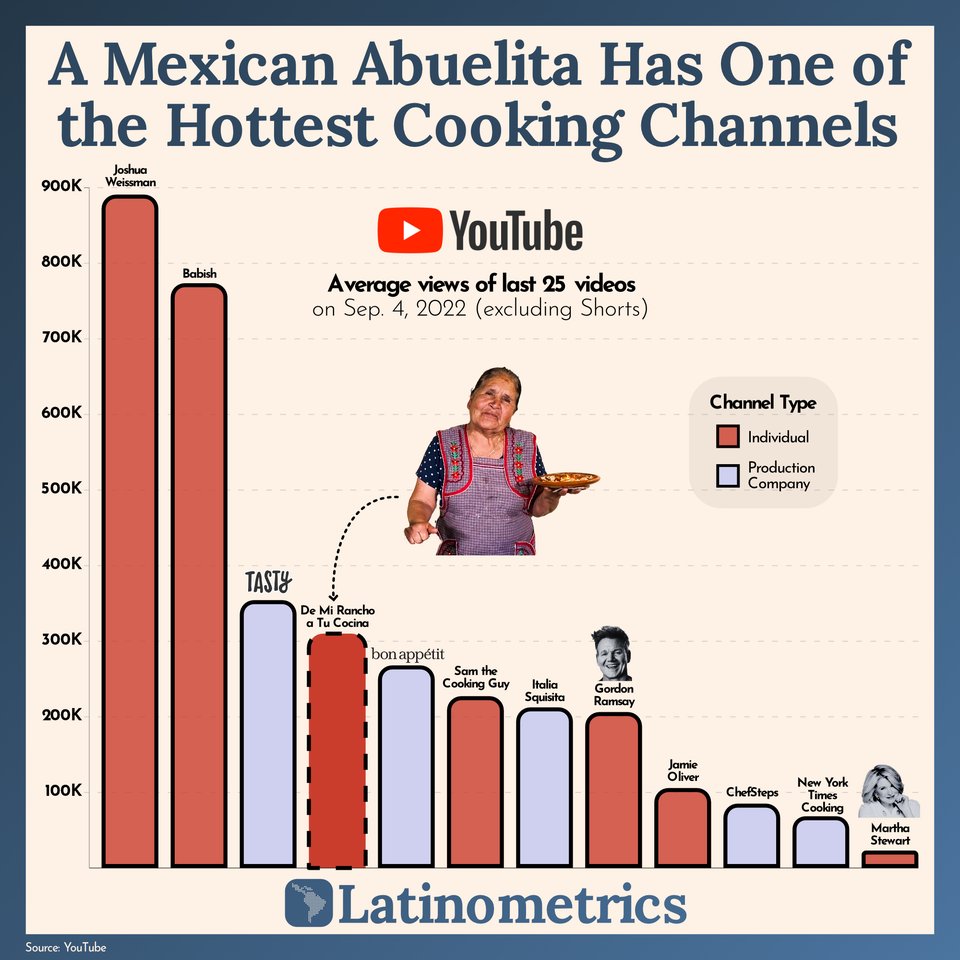 gregisenberg's tweet photo. Gordon Ramsay and Martha Stewart are being outperformed by Doña Angela, a grandma from rural Mexico and her daughter's phone camera

Pretty inspiring... https://t.co/fN6511SA3m