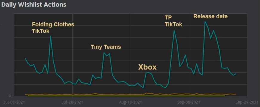 TheVTran's tweet photo. 📦 Unpacking's Cozy TikTok Strategy 📦

New post is up! Most advice for games content creation focuses on action genres or memes. But what if you don’t have or want that?

Let's talk about it using my time on @UnpackingALife as a case study!

📰 Read now: https://t.co/VE0fvrzxxD https://t.co/F3K3FXpf3V
