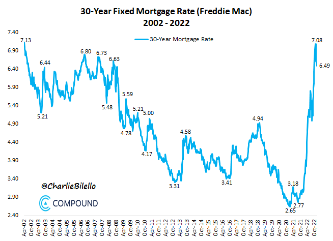charliebilello's tweet photo. The 30-year US mortgage rate has moved from 7.08% to 6.49% over the last 3 weeks, the largest 3-week decline (-59 bps) in rates since December 2008. https://t.co/79LjTkeaSu