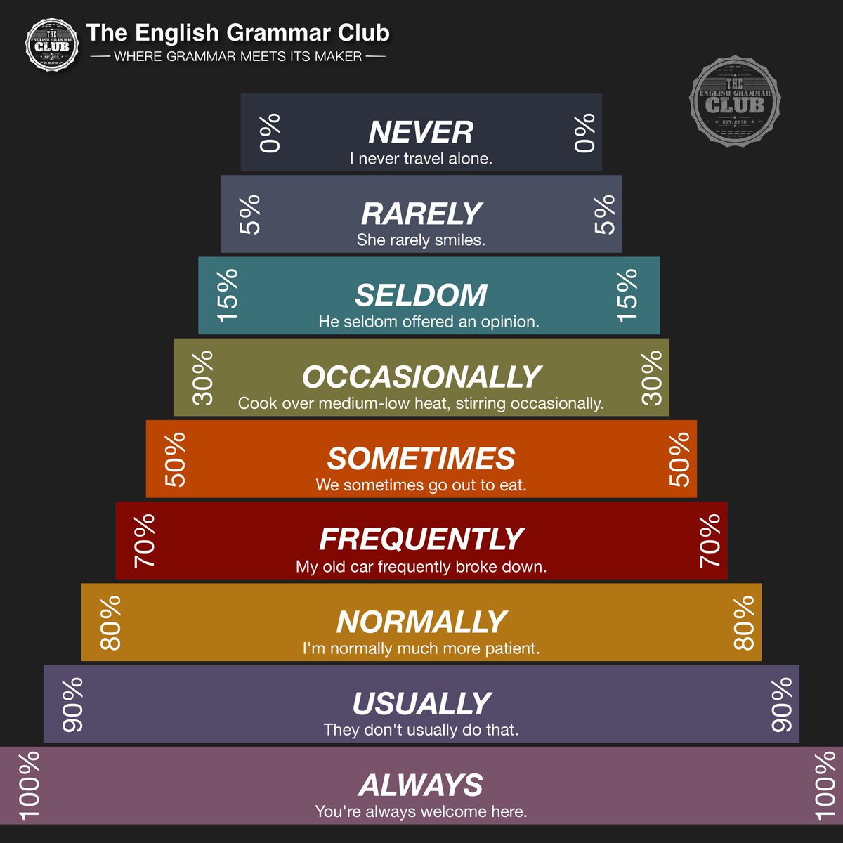 Now I know my adverbs of frequency in #English