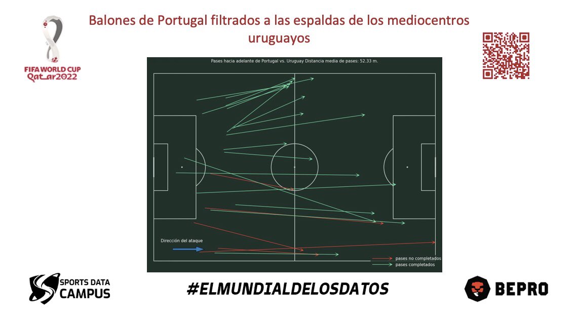 SportsDataCamp's tweet photo. #FIFAWorldCup  | GRUPO H |  #POR 2 - 0 #URU 

📌 La batalla del mediocampo:
balones filtrados a la espalda de los medios de Uruguay. 

➡️Infórmate:https://t.co/GAsDOCq17C

@Bepro_EN @Bepro_ES @Bepro_FR 
#ElMundialdelosDatos ⚽️ https://t.co/4TOxXIP2Ix
