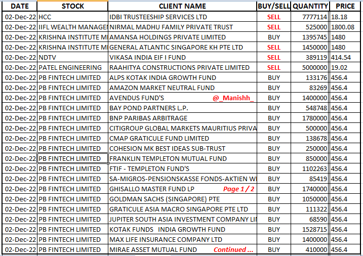 _Manishh_'s tweet photo. #BulkDeals 2 LISTS Today
descending date order of
2nd Dec & 1st Dec
#policybazaar #HCC #iiflwealth
#kims #NDTV #bandhanbank
#easytrip #venuspipes
I try my best to keep list
Up-To-Date if not on same day
than on next few lists
RT / like
More Deals on BSE NSE website https://t.co/0AozzPOcgm