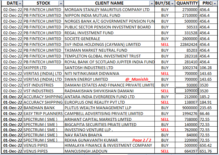 _Manishh_'s tweet photo. #BulkDeals 2 LISTS Today
descending date order of
2nd Dec & 1st Dec
#policybazaar #HCC #iiflwealth
#kims #NDTV #bandhanbank
#easytrip #venuspipes
I try my best to keep list
Up-To-Date if not on same day
than on next few lists
RT / like
More Deals on BSE NSE website https://t.co/0AozzPOcgm