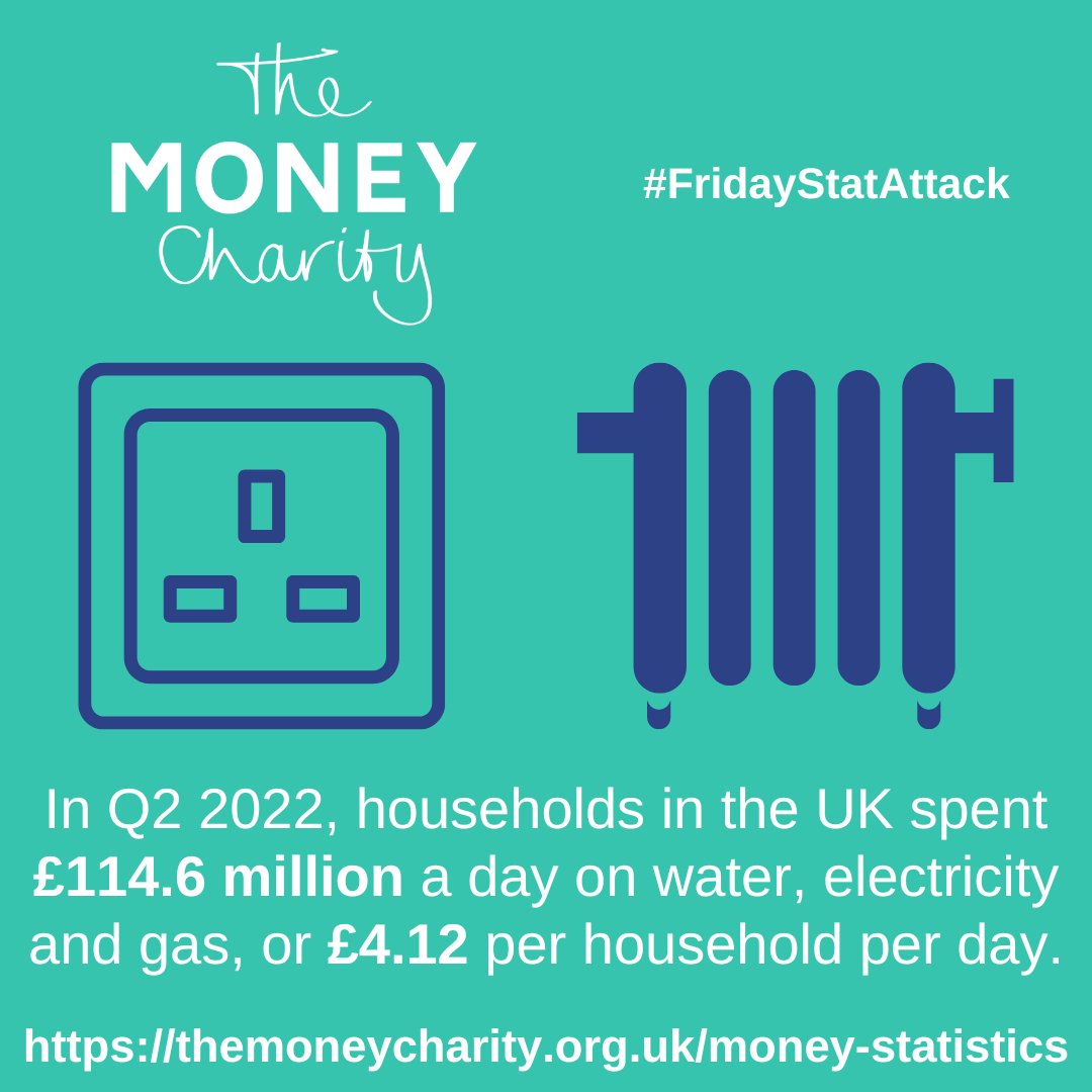 TheMoneyCharity's tweet photo. Here's your #FridayStatAttack from #TheMoneyStatistics, our monthly report on the UK's finances. Find the full report at https://t.co/zHfhQKtPmU or sign-up to get it straight in your inbox https://t.co/TXurMZmxL5
#FF #CostOfLiving #FuelPovertyAwarenessDay
https://t.co/kvTRKhynPG https://t.co/TVgoP8dYbc