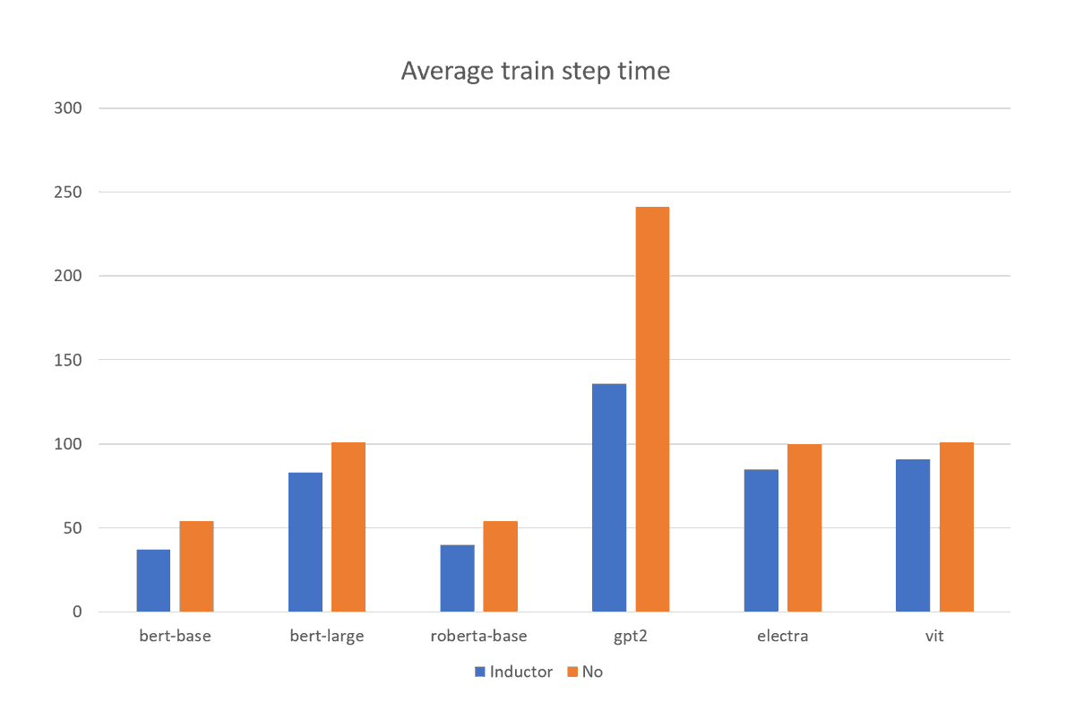 huggingface's tweet photo. Today the PyTorch team announced a 2.0 milestone, with focus on a new compiler speeding up PyTorch models with zero change in code.🤯🔥

We tried it out in the past few weeks and here are the speedups we observed in our canonical training examples. https://t.co/VXutil698K