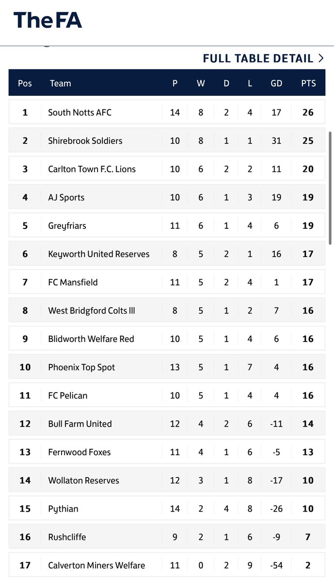 BullFarmUtd's tweet photo. A refresh on the Page for us🟠⚫️

League table so far - Below expectation from our point of view.

Goal scorers below as-well, with @LJACKO92 leading the goals, however a mention to @Leon68800207 grabbing a Hat-trick on his debut last week…����🏻 https://t.co/QnCWESPY8B