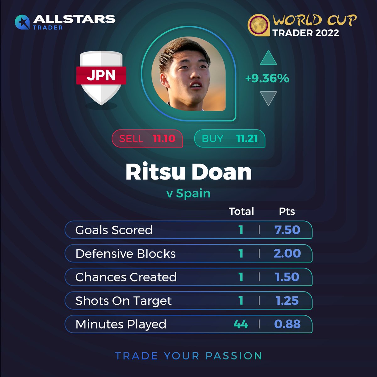 AllStarsTrader's tweet photo. WOW!
Japan's Ritsu Doan was the Player of the Day in the 4 final World Cup Group E &amp; F matches!! 🇯🇵🙌

An amazing all-round performance drove points scored for his goal, for defensive blocks, his passing and more!

⚽️What a day's football!!
#JAPESP https://t.co/gOoSCbvJI1