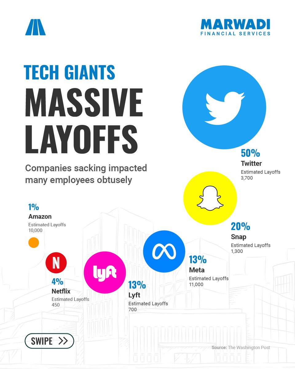 MarwadiHQ's tweet photo. It's been a tough year for the tech giants employees. Massive layoffs have hit them, and it seems like the industry as a whole is in for a lot of turbulence.
#layoffs #techlayoffs #tech #recession #globallayoffs #infographics #MSFL #MSFLindia #MSFLHQ #MarwadiHQ https://t.co/VMILxqYS7r