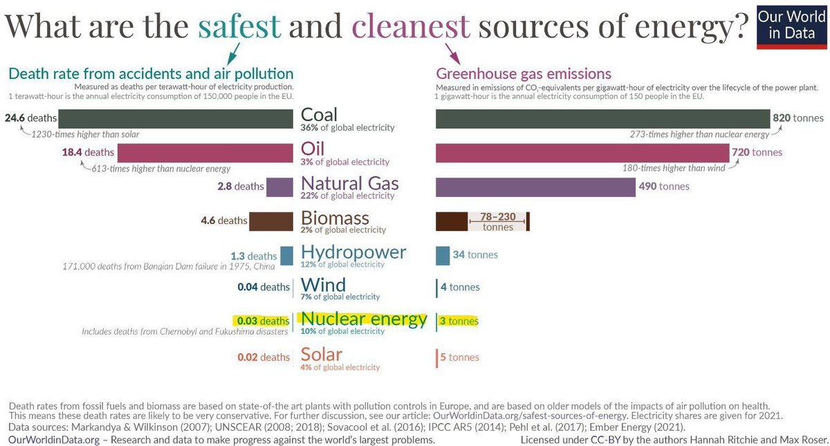 Today is #WorldNuclearEnergyDay!⚛️🥳 A day to celebrate #Nuclear... the world's safest, most reliable 24/7 source of clean #CarbonFree #energy⚡️🌞 powered by energy-dense #Uranium⛏️ to achieve #NetZero emissions &amp; reduce toxic #AirPollution☠️ today and for future generations.👶🤠