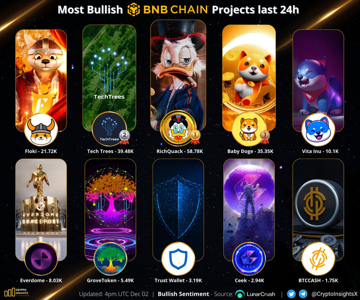 CryptoInsightsX's tweet image. Most Bullish #BNBChain Projects last 24h❤️🔥📌
🥇 $QUACK @RichQuack
🥈 $TTC @TechTreesSDG
🥉 #BABYDOGE @BabyDogeCoin
$FLOKI @RealFlokiInu
$VINU @VitaInuCoin
$DOME @Everdome_io
$GVR @GroveToken
$TWT @TrustWallet
$CEEK @CEEK
$CASH @BTCCASHTOKEN
#CryptoNews #CryptoNewsDaily